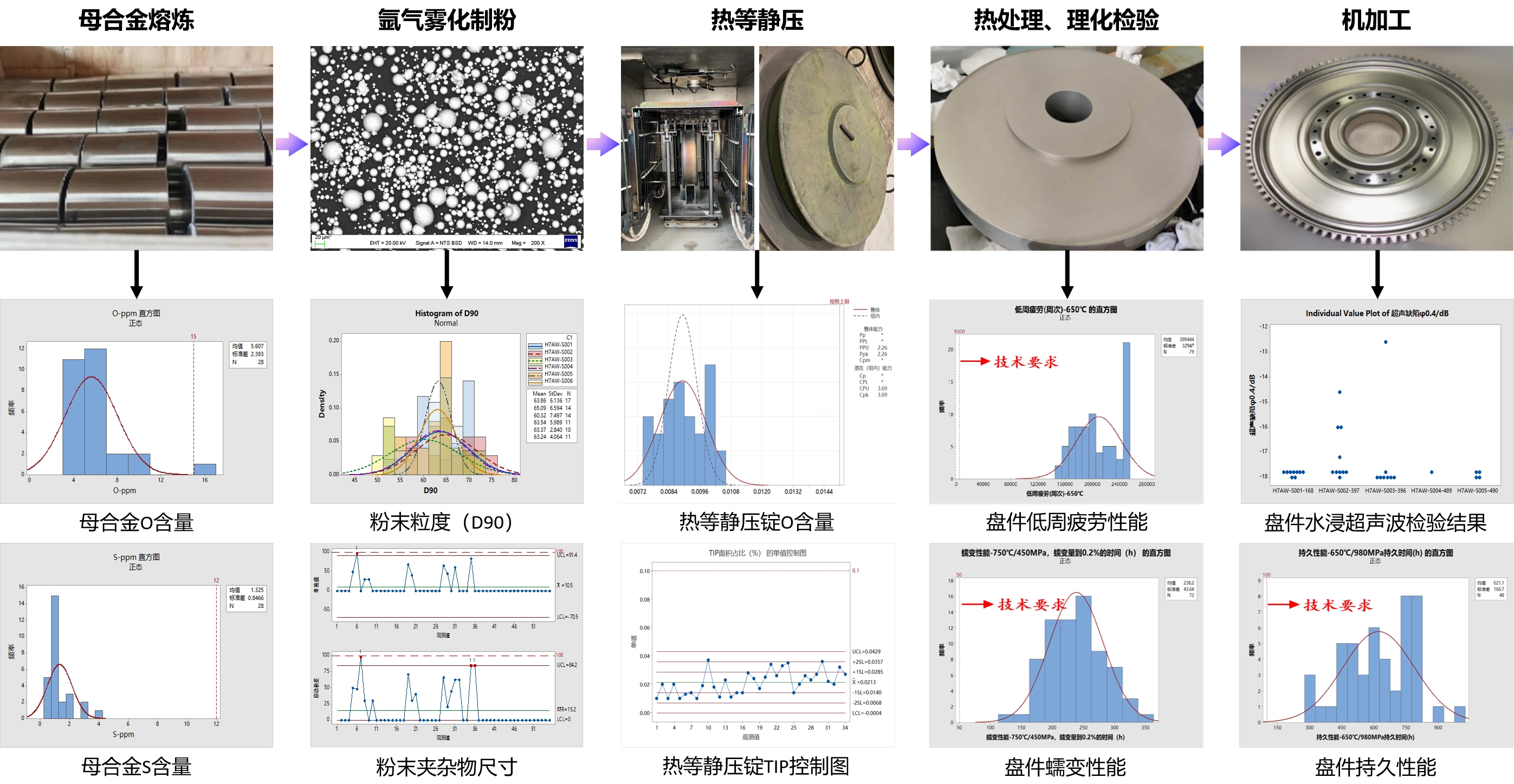 FGH4097合金高压涡轮盘制备过程及其检测结果